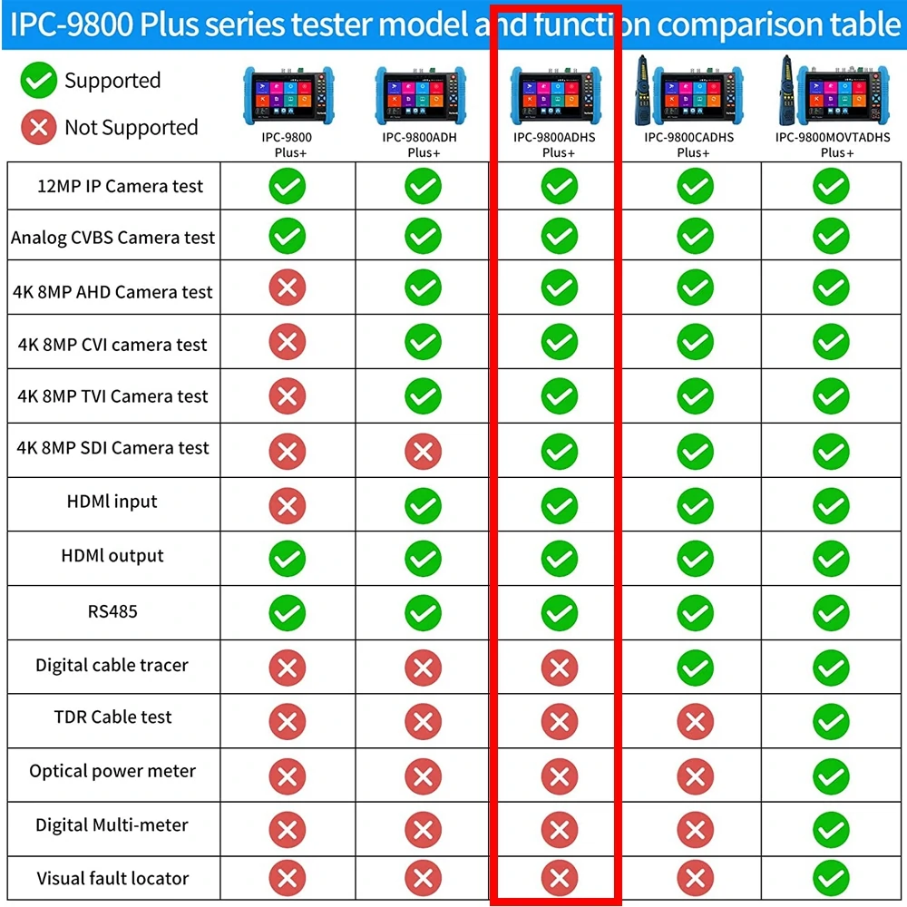 WANGLU IPC-9800ADHS-Plus CCTV IP&Analog Camera Tester Test 7-inch IPS Touch Screen Monitor CVBS Tester with HD-TVI/HD/CVI/AHD/SDI/POE/WIFI/8G TF Card/4K H.265/HDMI In & Out/RJ45 TDR/Firmware Upgraded